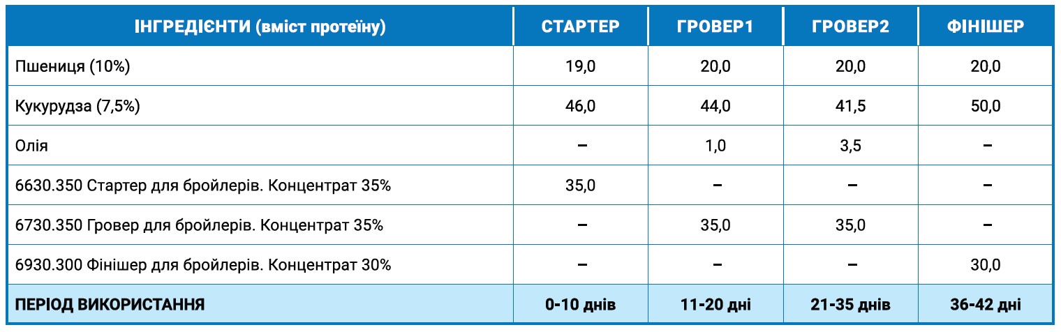 вирощування бройлерів з використанням БМВД.jpg