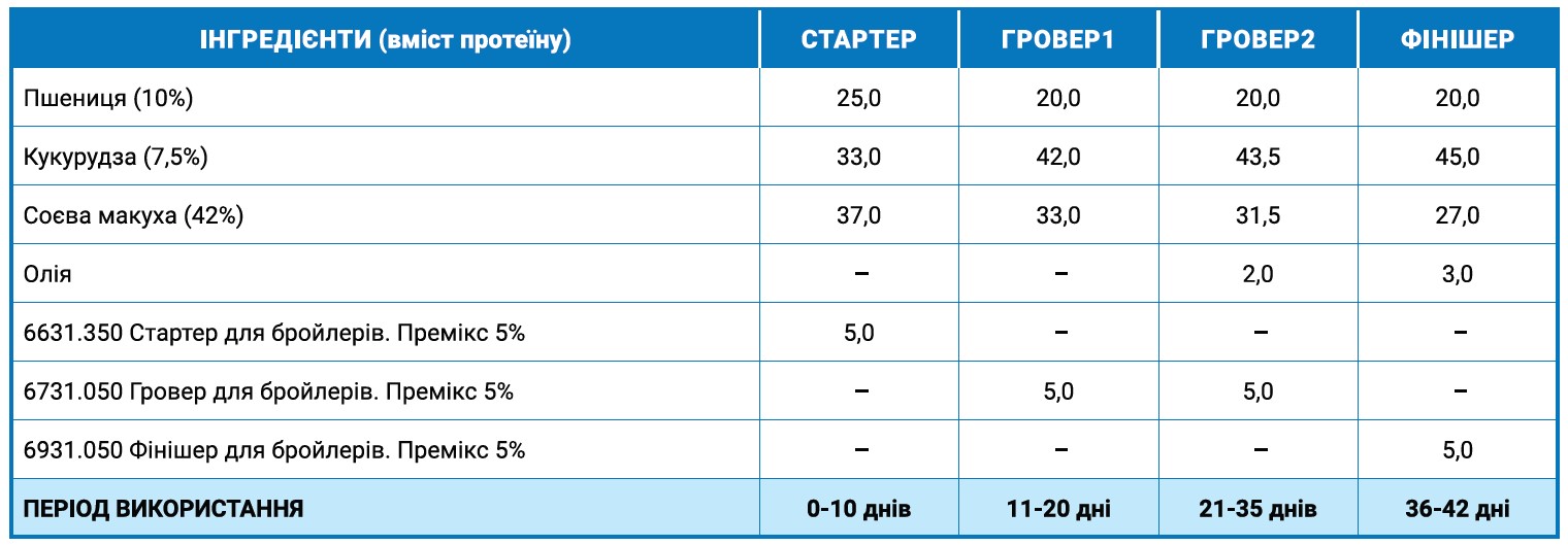 вирощування бройлерів з використанням преміксів 5%.jpg