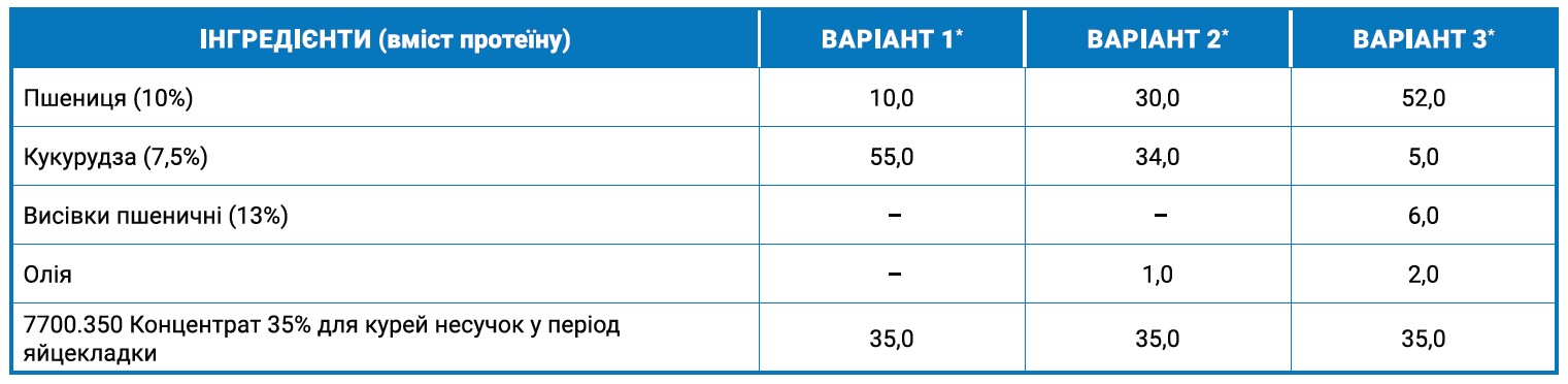 вирощування несучки під час 1 фази продуктивності з використанням БВМД.jpg