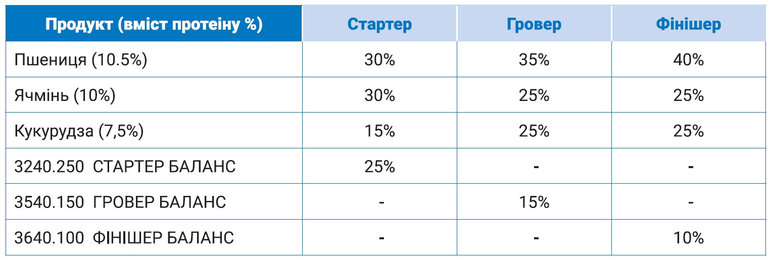 Типові раціони — БВМД Баланс.jpg