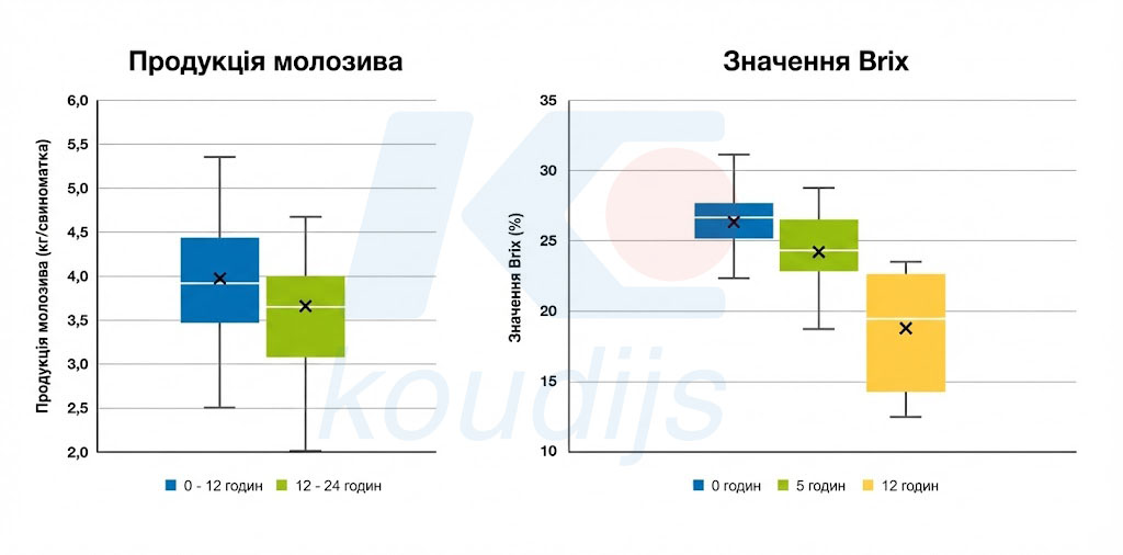 Розподіл вироблення молозива протягом перших 24 годин та зниження значення Брікса з часом
