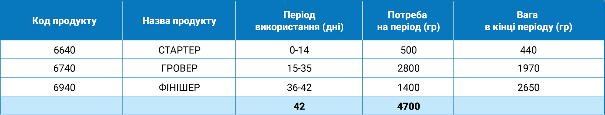 ПОТРЕБА-ПРОДУКТІВ-ДЛЯ-ГОДУВАННЯ-БРОЙЛЕРА-В-ДОМАШНІХ-УМОВАХ.jpg