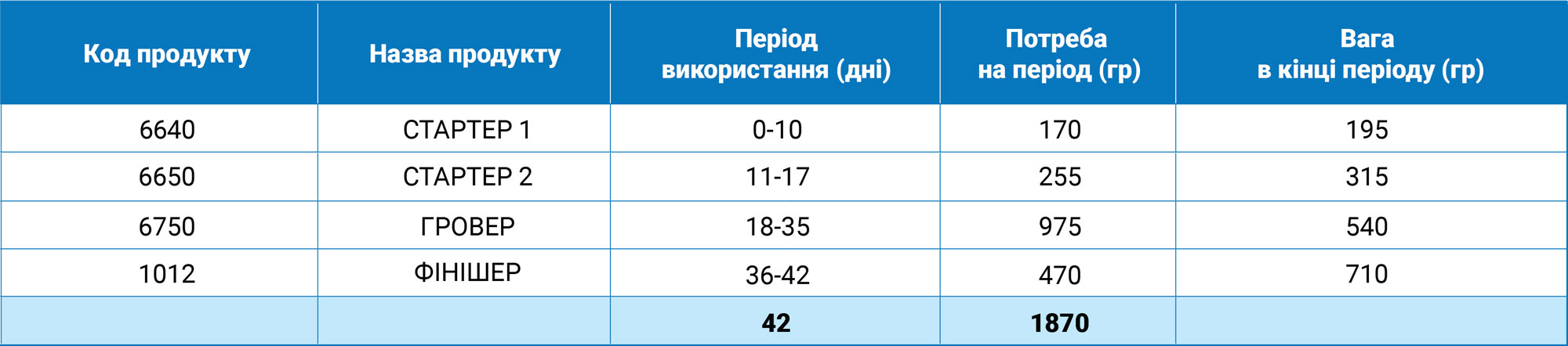 ПОТРЕБА-ПРОДУКТІВ-ДЛЯ-ГОДУВАННЯ-МЯСО-ЯЄЧНИХ-ПОРІД-В-ДОМАШНІХ-УМОВАХ.jpg