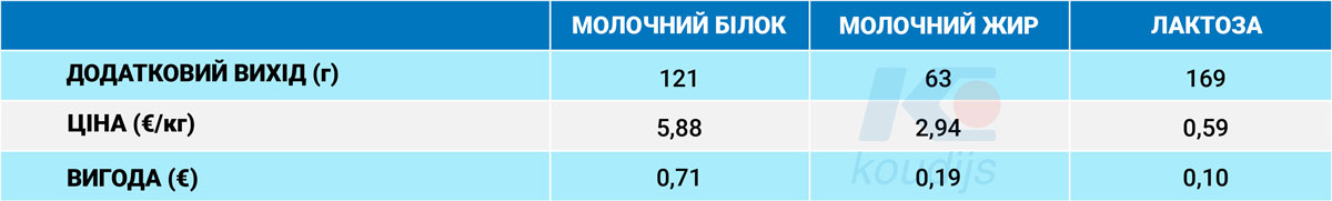 Збалансована годівля для корови tabel1.png