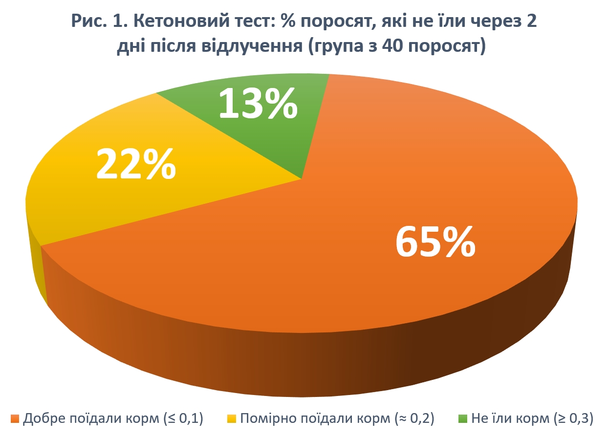 Кетоновий тест поросят
