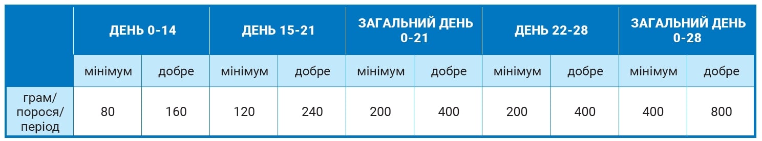 Споживання престартера Коудайс для свиней